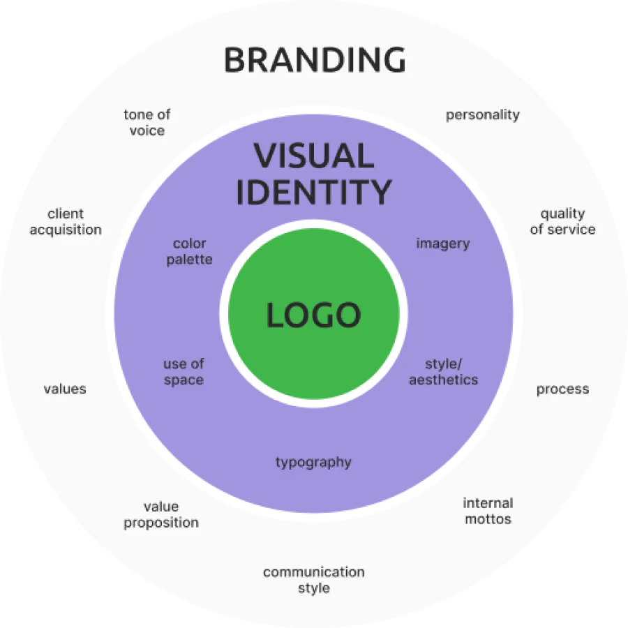 Diagram showing logo at center of visual identity circle, surrounded by branding elements like values and personality.