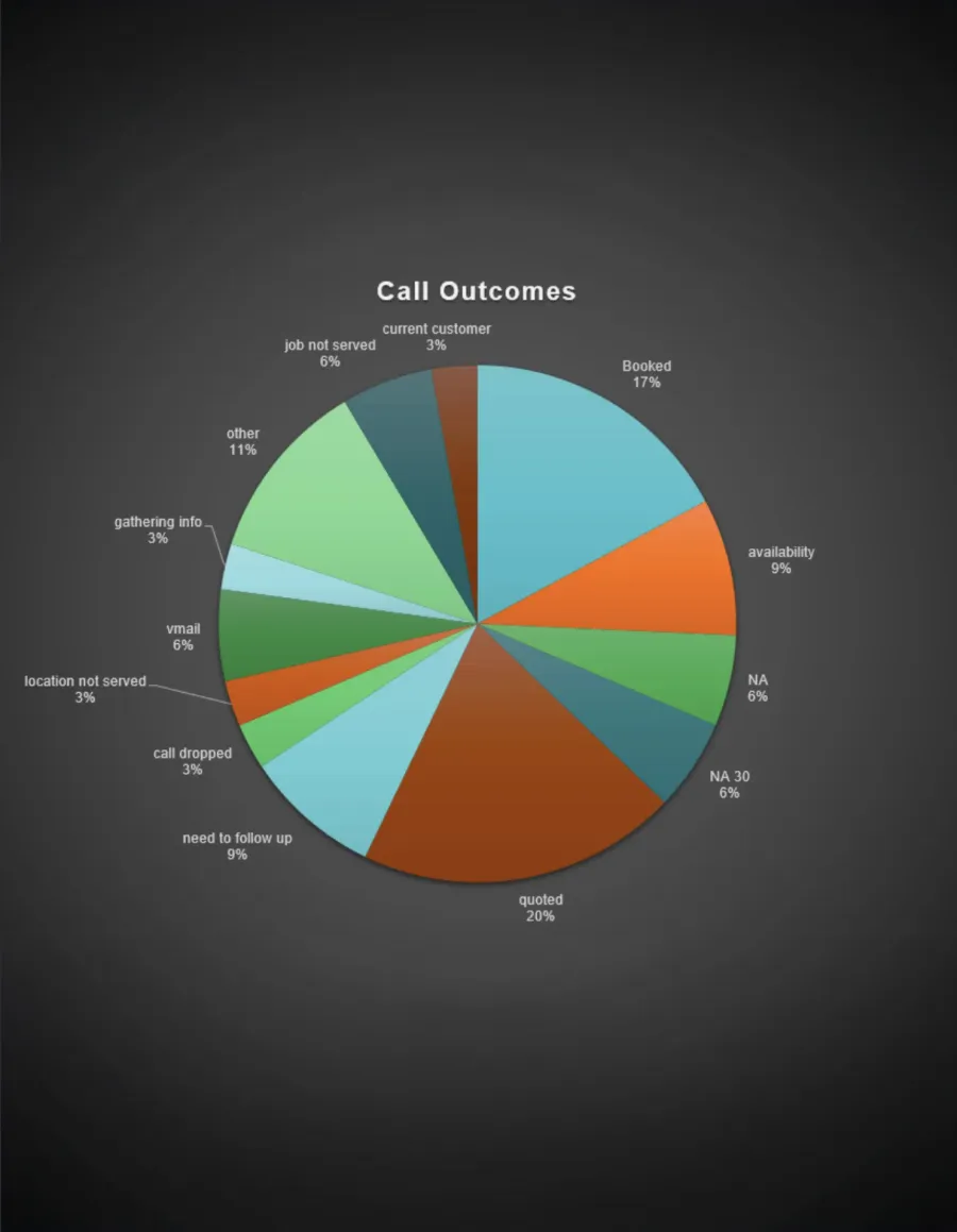 chart, pie chart