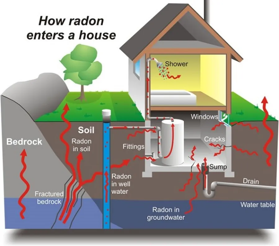radon process graphic, Atlanta Home Inspection, Home Inspector Atlanta, radon testing, radon gas
