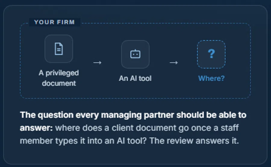Diagram showing a client document processed by an AI tool with a question about its final destination in a firm.