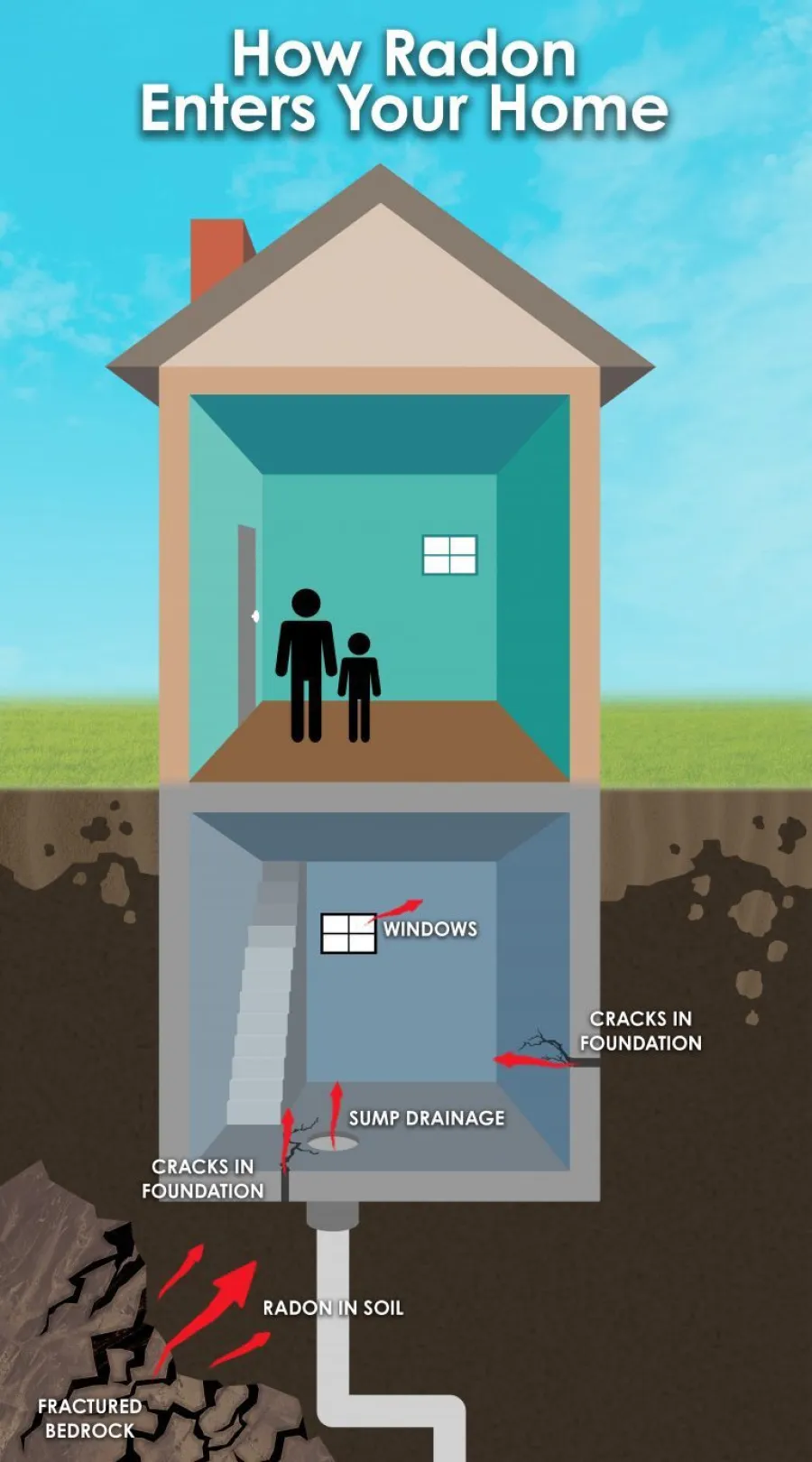 Diagram showing how radon enters a home through soil, cracks in foundation, windows, and sump drainage.