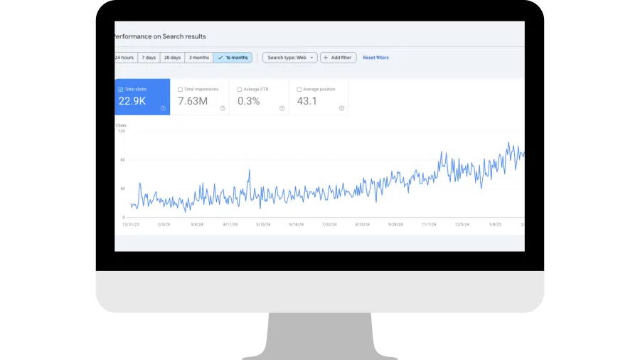 Graph showing search performance metrics with total clicks, impressions, click-through rate, and average position over 16 months.