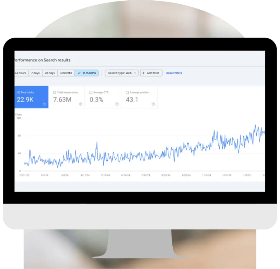 Line graph showing website clicks increasing over 16 months with key SEO metrics like total clicks and impressions.