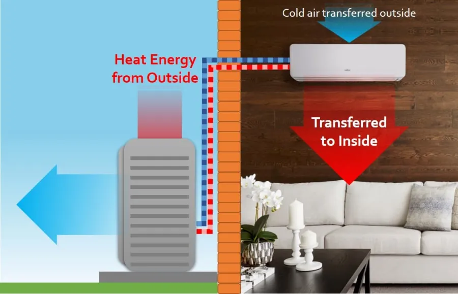 Diagram showing heat energy from outside transferred inside by an air conditioning unit cooling indoor air.