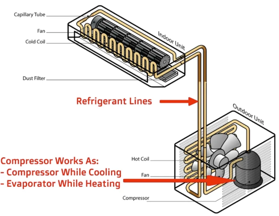 Diagram showing indoor and outdoor air conditioning units with refrigerant lines, compressor, coils, fans, and filters.