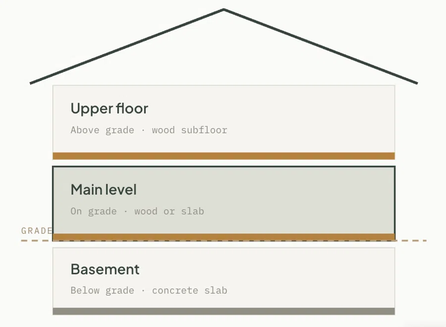 Diagram of house levels showing upper floor with wood subfloor, main level on grade with wood or slab, basement below grade with concrete slab.