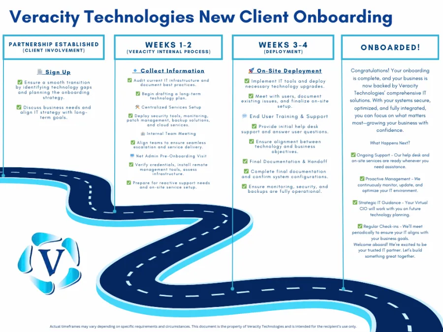Visual guide to Veracity Technologies' new client onboarding process with detailed steps.