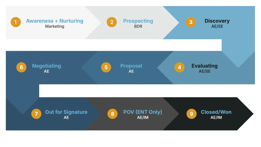 chart, funnel chart